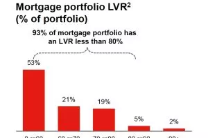 More than half Westpac's business is from advisers