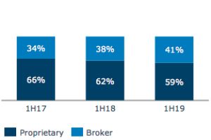 41% of ANZ's loans come from advisers