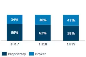 41% of ANZ's loans come from advisers