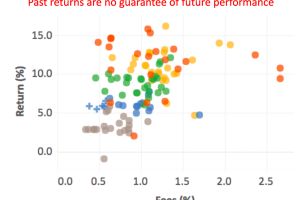 FMA pushes net returns over fees debate