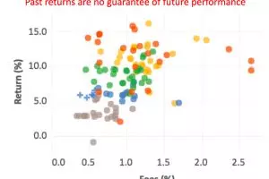 FMA pushes net returns over fees debate