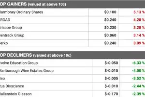 NZ shares slightly lower with US inflation data