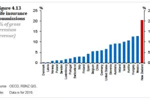 RBNZ clearly has life insurance commission in its sights