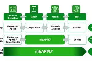 nib aims to make advisers' lives easier with online tool