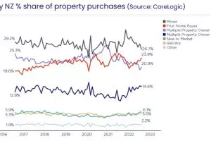 Tough conditions for investor buying