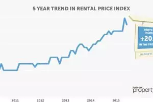 Auckland’s landlord friendly market situation to continue