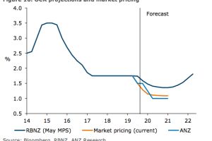 Economists predict new record low for OCR