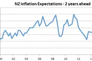 Inflation risks skewed to the downside