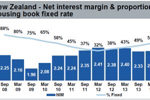Pressure coming on bank margins