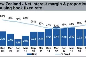 Pressure coming on bank margins