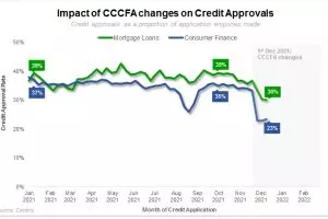 CCCFA cuts mortgage acceptances by 23%