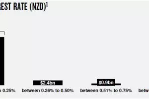 Most bank customers earning nothing