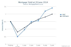 ASB flattens out home loan prices