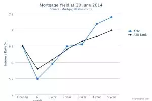 ASB flattens out home loan prices