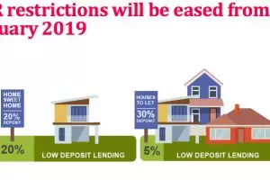 LVR restrictions eased for investors and owner-occupiers