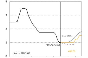 Low rates until 2022