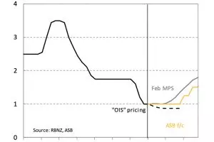 Low rates until 2022