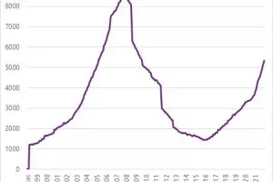 Non-bank lending moves slowly upwards