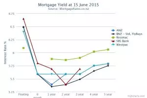 Today's yield curve