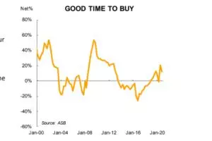 Housing market to cool? Yeah Right