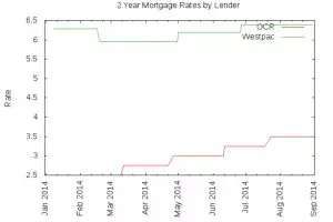 Westpac forecasting an even higher OCR