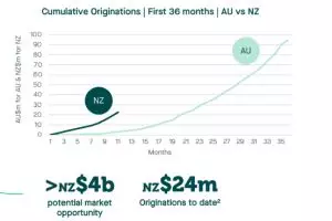 Prospa increases loan size