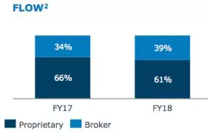 Advisers account for increasing amount of ANZ loans