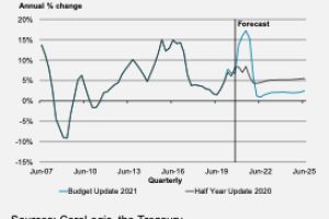 Govt reckons it's tamed house price growth