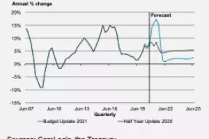 Govt reckons it's tamed house price growth