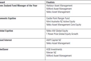 Finalists in fund awards announced