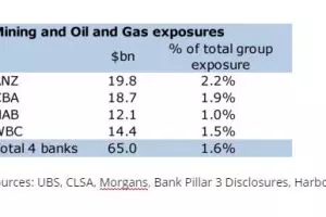 Banks and resource exposure