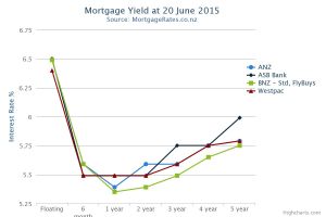 Yield Curve: Small lenders v Big banks