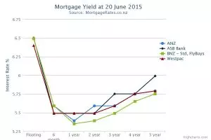 Yield Curve: Small lenders v Big banks