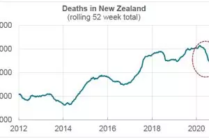 New Zealand death rates low, despite Covid-19