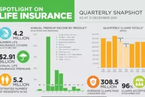 Life insurance covers up but claims down through pandemic