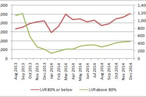 Overall lending volumes up; low equity loans down
