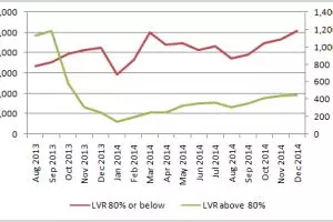 Overall lending volumes up; low equity loans down