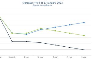 Yield curve: Jan 27