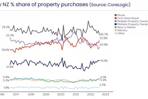 Tough conditions for investor buying