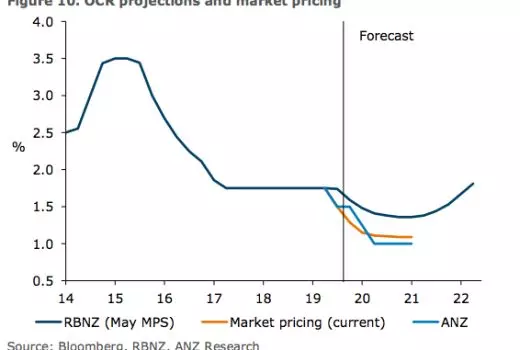 Economists predict new record low for OCR