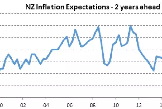 Inflation risks skewed to the downside