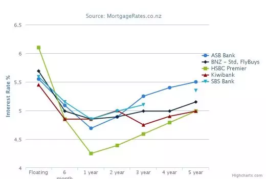 Comparing selected banks