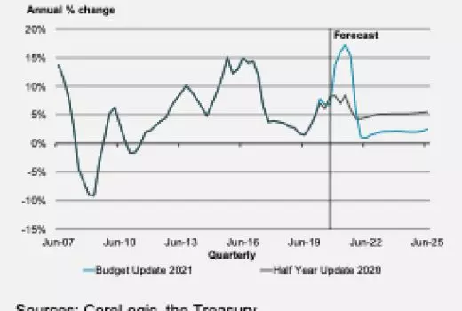Govt reckons it's tamed the housing market