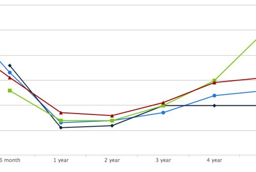 Spreads between lenders widens