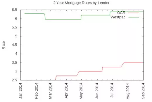 Westpac forecasting an even higher OCR