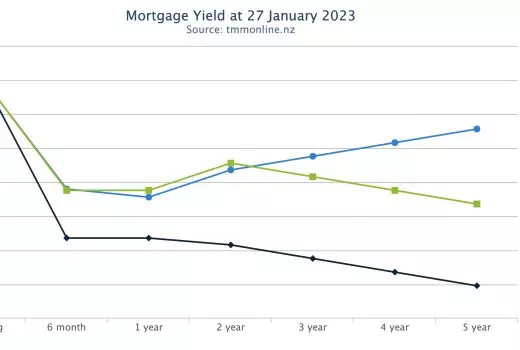 Yield curve: Jan 27