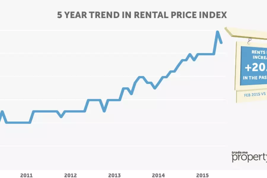 Auckland’s landlord friendly market situation to continue