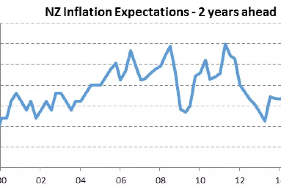 Inflation risks skewed to the downside