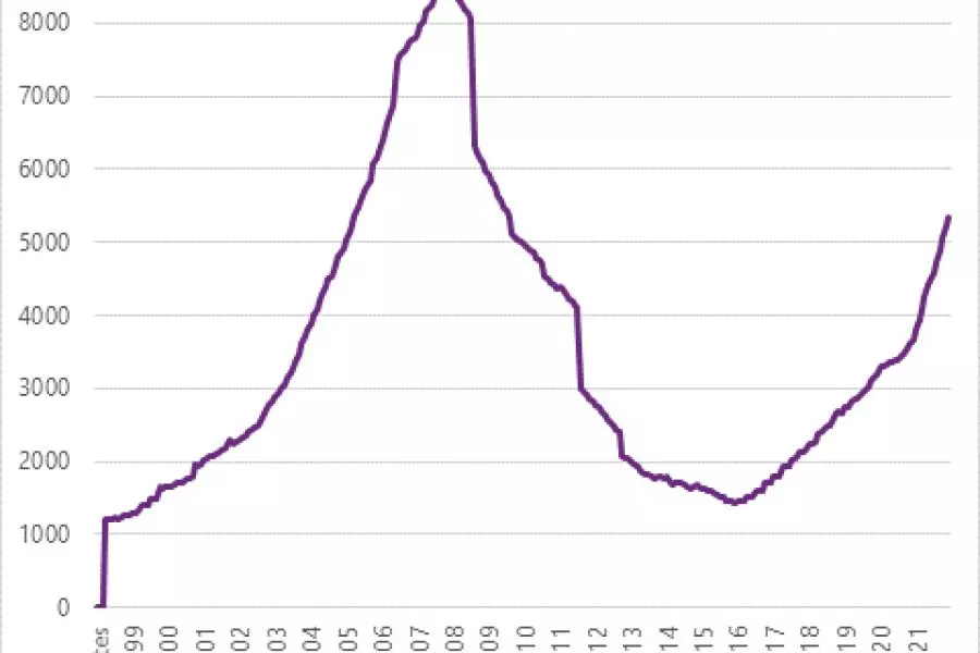 Non-bank lending moves slowly upwards