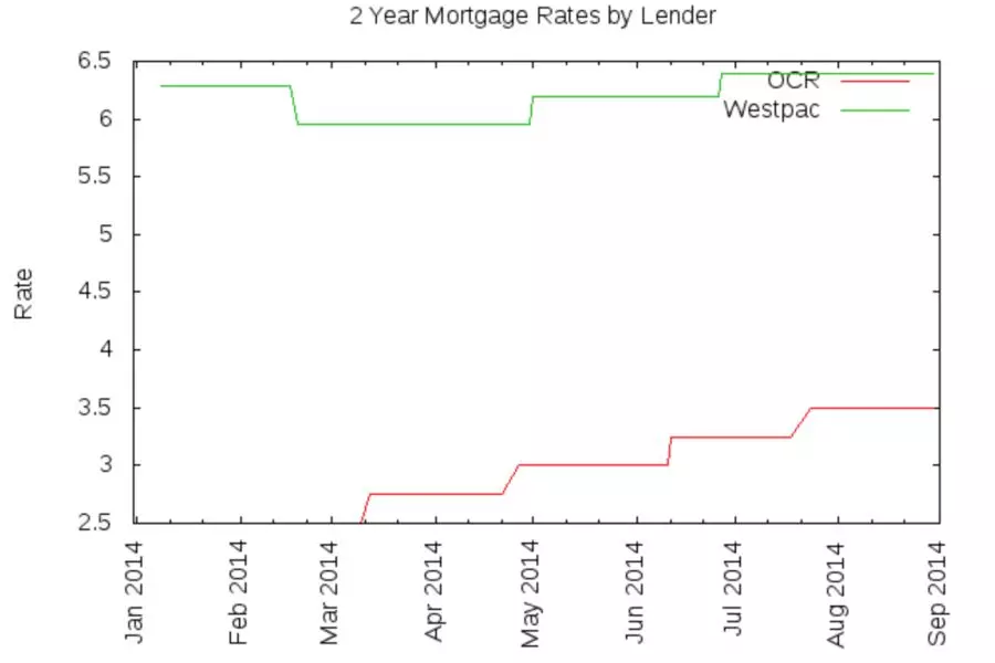 Westpac forecasting an even higher OCR